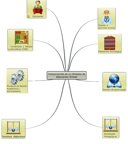 COMPONENTES DE UN SISTEMA DE EDUCACION VIRTUAL