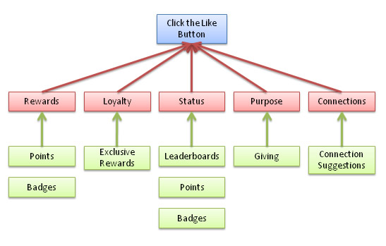 gamified-like-motivators-and-supporters