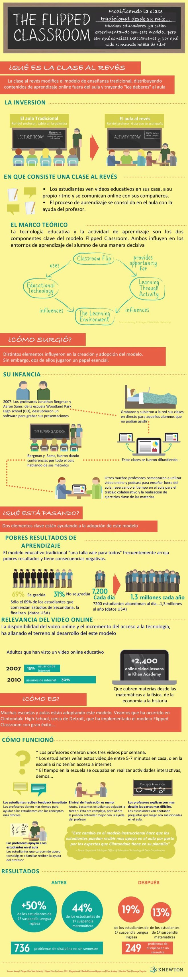 infografia_flipped_classroom