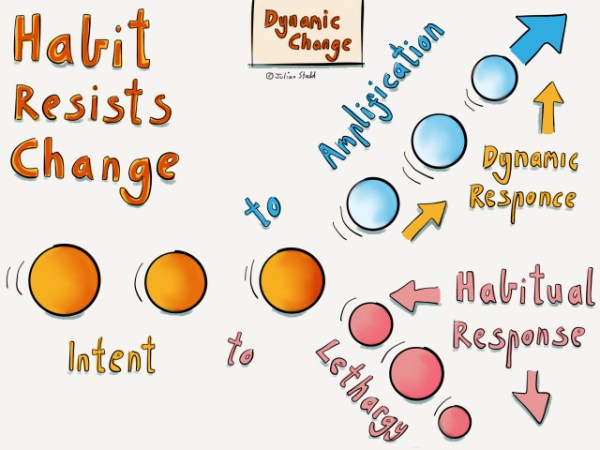 Change Curve - habit and triggers