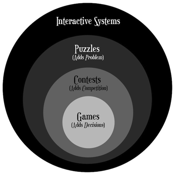 Interactive Principles Game How to make a game 2 – Gamification eLearning and Ed Technology